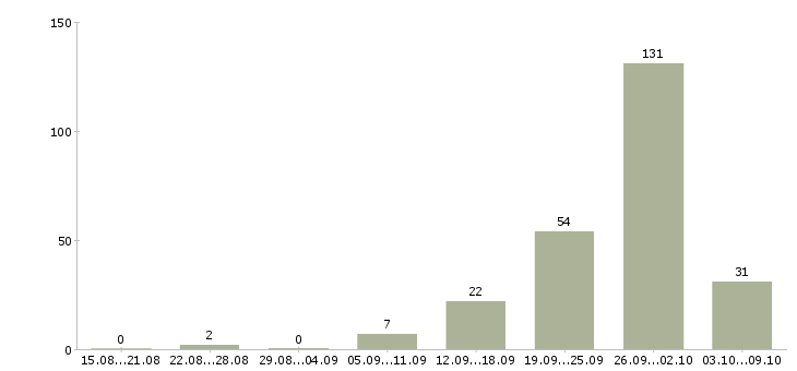 Работа «техник по ремонту холодильного оборудования»-Число вакансий «техник по ремонту холодильного оборудования» на сайте за 2 месяца