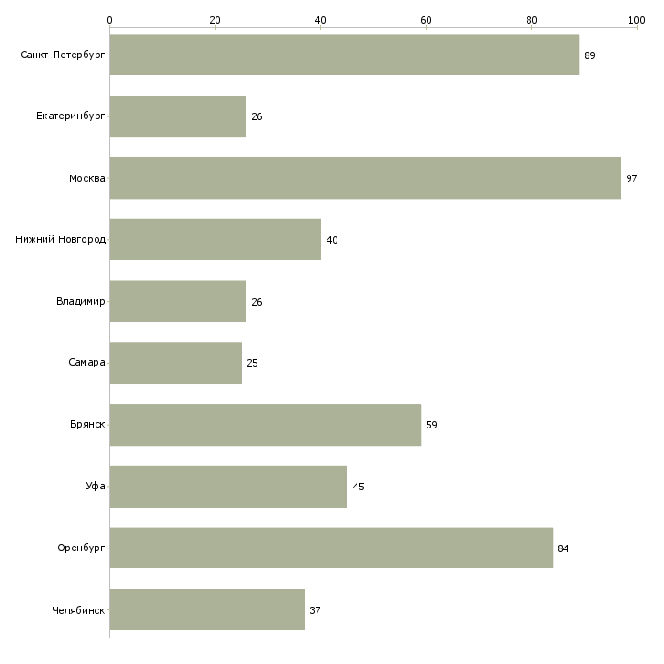 Найти работу токарь на дипы-Число вакансий «токарь на дипы» на сайте в городах Росcии