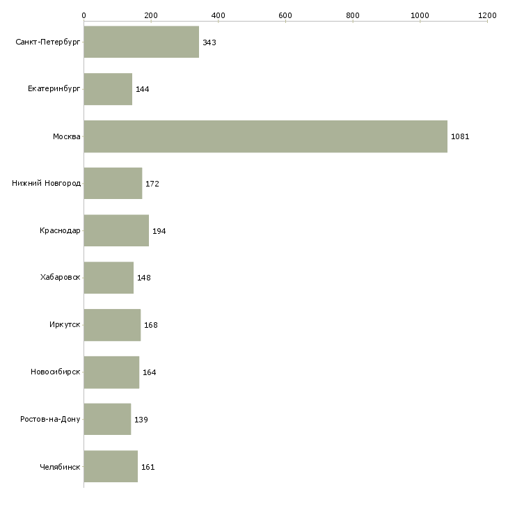 Найти работу торговый представитель на развитие-Число вакансий «торговый представитель на развитие» на сайте в городах Росcии