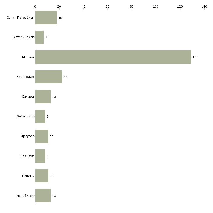 Найти работу требуется мастер ногтевого сервиса-Число вакансий «требуется мастер ногтевого сервиса» на сайте в городах Росcии