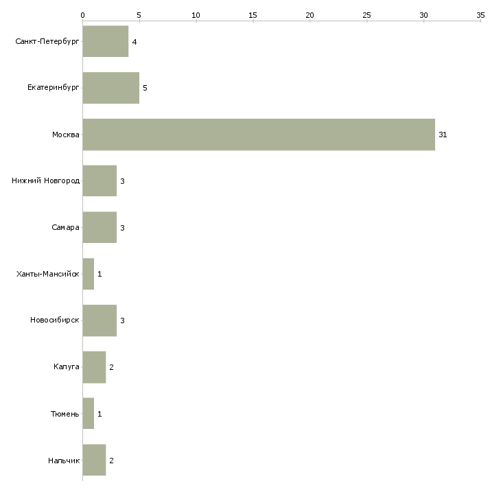 Найти работу требуется мастер по наращиванию ресниц-Число вакансий «требуется мастер по наращиванию ресниц» на сайте в городах Росcии