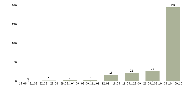 Работа «требуется машинист автокрана»-Число вакансий «требуется машинист автокрана» на сайте за 2 месяца