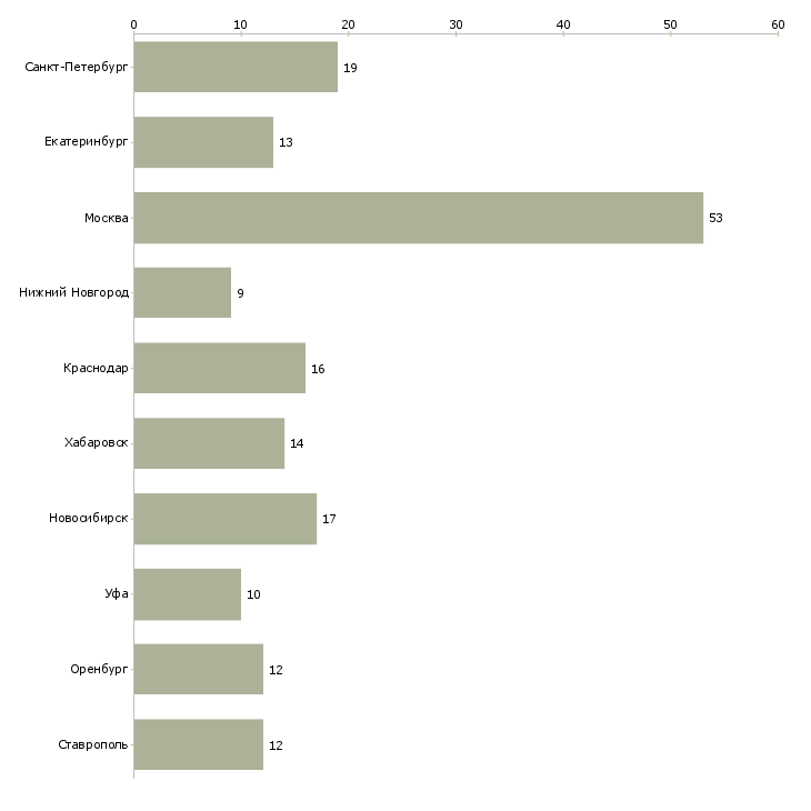 Найти работу требуется региональный представитель-Число вакансий «требуется региональный представитель» на сайте в городах Росcии