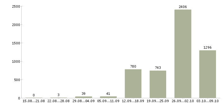 Работа «требуются грузчики на склады»-Число вакансий «требуются грузчики на склады» на сайте за 2 месяца