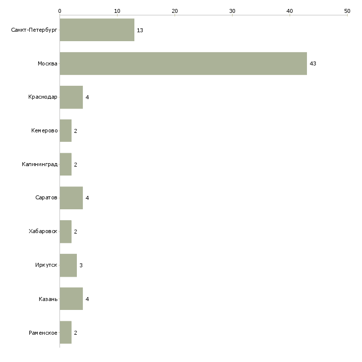 Найти работу требуются мастера универсалы-Число вакансий «требуются мастера универсалы» на сайте в городах Росcии