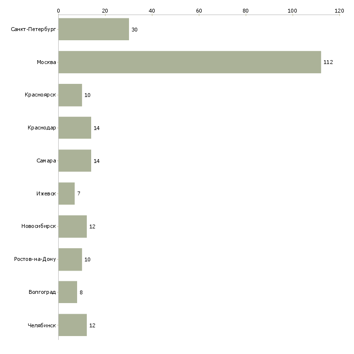 Найти работу требуются рабочие строительных специальностей-Число вакансий «требуются рабочие строительных специальностей» на сайте в городах Росcии