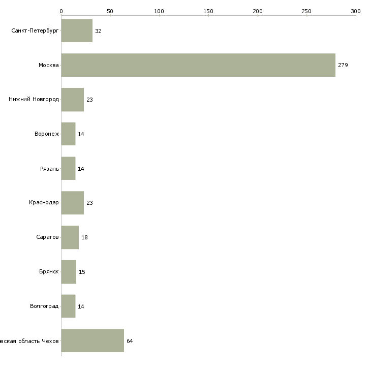 Найти работу требуются фасовщица-Число вакансий «требуются фасовщица» на сайте в городах Росcии