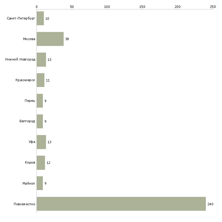 Найти работу удалённый заработок в интернете-Число вакансий «удалённый заработок в интернете» на сайте в городах Росcии