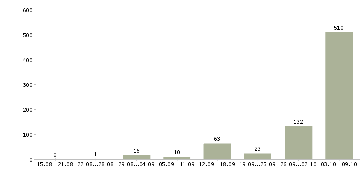 Работа «удалённый заработок в интернете»-Число вакансий «удалённый заработок в интернете» на сайте за 2 месяца