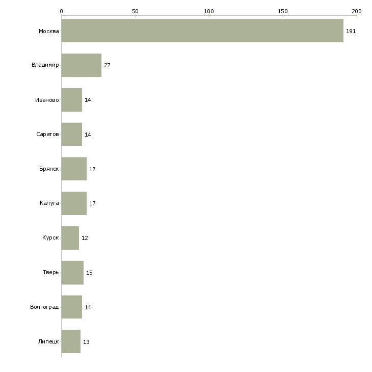 Найти работу упаковщик мороженого-Число вакансий «упаковщик мороженого» на сайте в городах Росcии