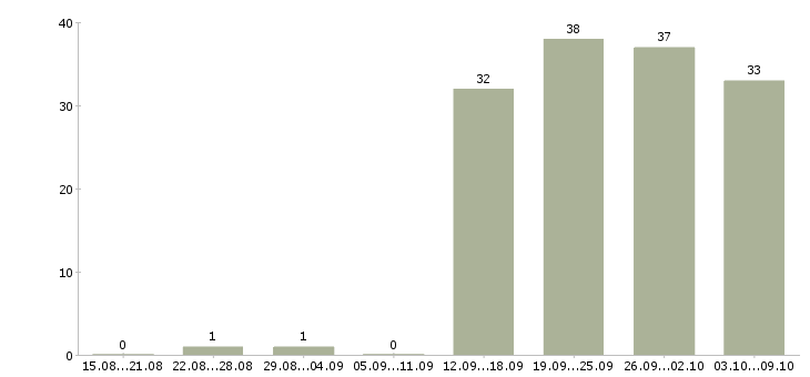 Работа «управляющий продуктовым магазином»-Число вакансий «управляющий продуктовым магазином» на сайте за 2 месяца