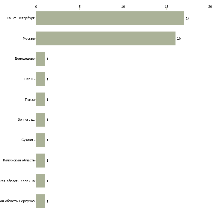 Найти работу фасовщик кофе-Число вакансий «фасовщик кофе» на сайте в городах Росcии
