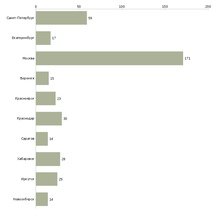 Найти работу финансовый директор группы компаний-Число вакансий «финансовый директор группы компаний» на сайте в городах Росcии