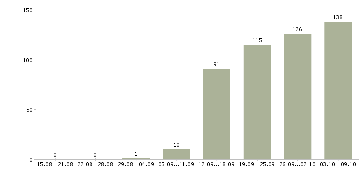 Работа «финансовый директор группы компаний»-Число вакансий «финансовый директор группы компаний» на сайте за 2 месяца