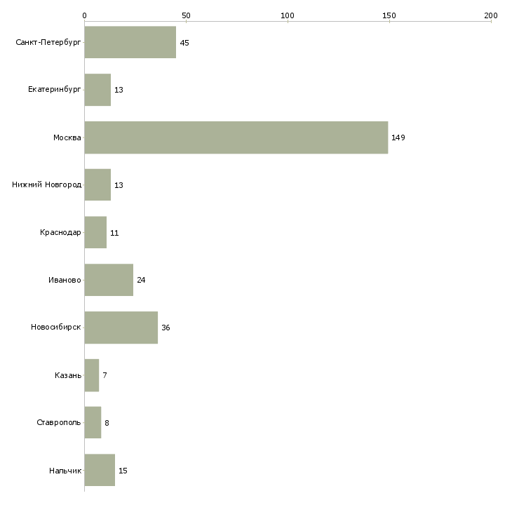 Найти работу швеи в цех-Число вакансий «швеи в цех» на сайте в городах Росcии