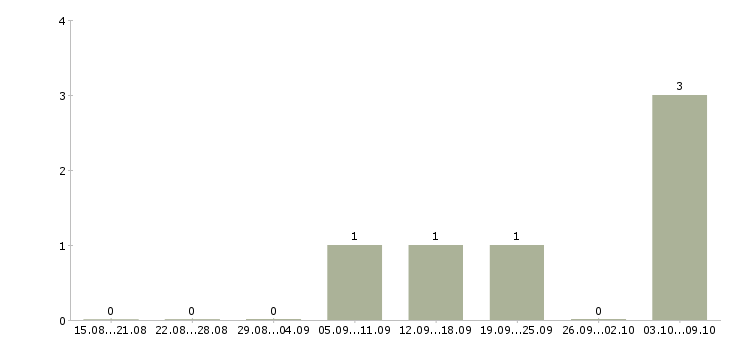 Работа «юрист по госзакупкам»-Число вакансий «юрист по госзакупкам» на сайте за 2 месяца