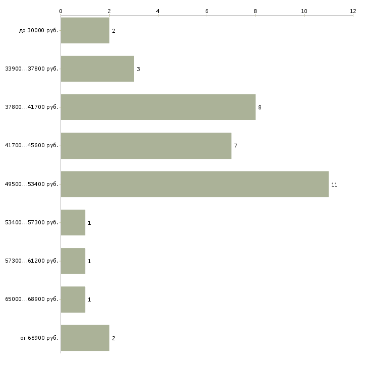 Найти работу бригада электромонтажников в Москве - График распределения вакансий «бригада электромонтажников» по зарплате