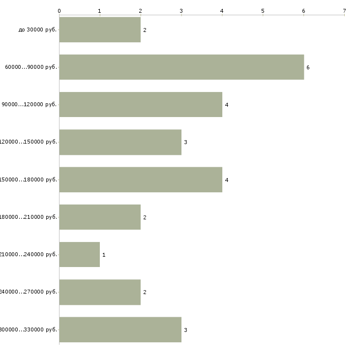 Найти работу директор по экономике и финансам в Москве - График распределения вакансий «директор по экономике и финансам» по зарплате