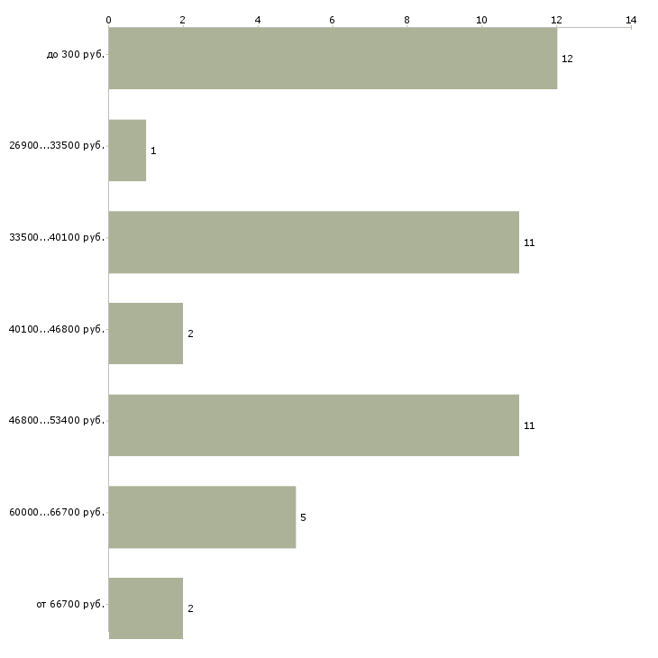 Найти работу машинист экскаватора погрузчика Санкт-петербург - График распределения вакансий «машинист экскаватора погрузчика» по зарплате