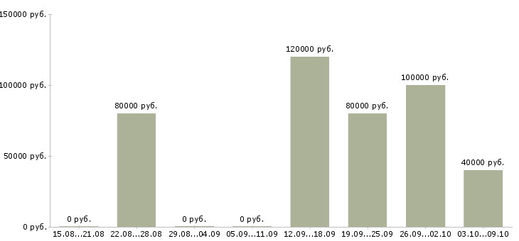 Вакансии агент рекламный в Краснодаре - Медиана зарплат агент рекламный в Краснодаре за 2 месяца
