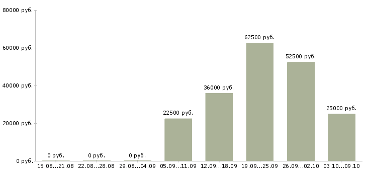 Вакансии административный сотрудник Татарстан - Медиана зарплат административный сотрудник Татарстан за 2 месяца