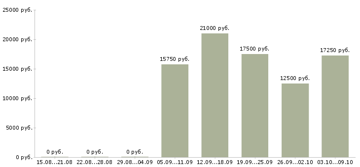 Вакансии администратор смены в Липецке - Медиана зарплат администратор смены в Липецке за 2 месяца
