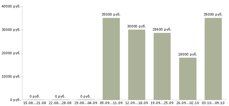 Вакансии аналитик 2 в Челябинске - Медиана зарплат аналитик 2 в Челябинске за 2 месяца