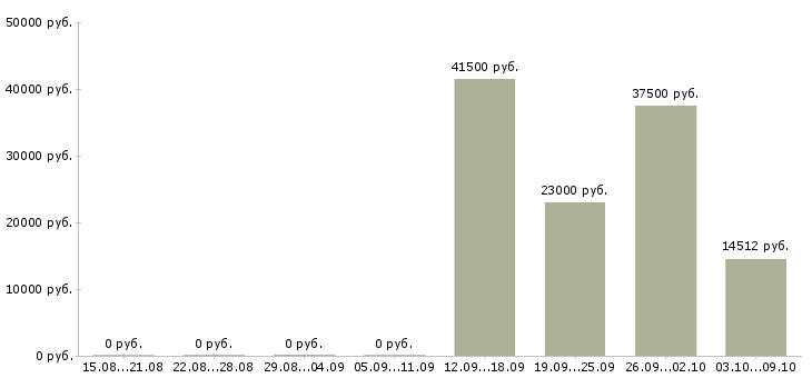 Вакансии бухгалтер на производстве в Новосибирске - Медиана зарплат бухгалтер на производстве в Новосибирске за 2 месяца