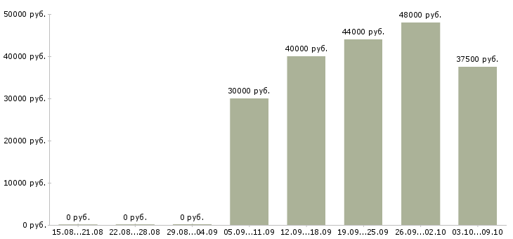 Вакансии водители с правами категории с в Казани - Медиана зарплат водители с правами категории с в Казани за 2 месяца