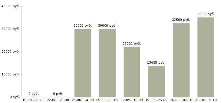 Вакансии водитель на склад в Екатеринбурге - Медиана зарплат водитель на склад в Екатеринбурге за 2 месяца