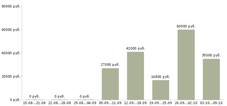 Вакансии грузчик сменный в Калининграде - Медиана зарплат грузчик сменный в Калининграде за 2 месяца