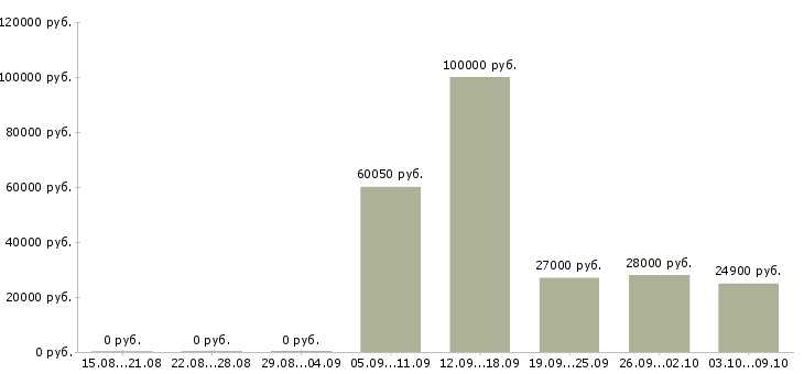 Вакансии директор по контролю в Смоленске - Медиана зарплат директор по контролю в Смоленске за 2 месяца