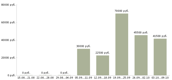 Вакансии директор по товару в Вологде - Медиана зарплат директор по товару в Вологде за 2 месяца