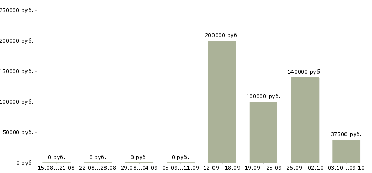 Вакансии директор по экономике и финансам в Москве - Медиана зарплат директор по экономике и финансам в Москве за 2 месяца