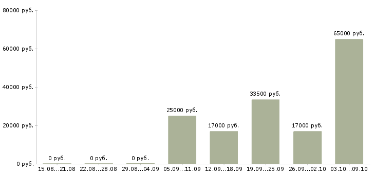 Вакансии директор региона в Уфе - Медиана зарплат директор региона в Уфе за 2 месяца