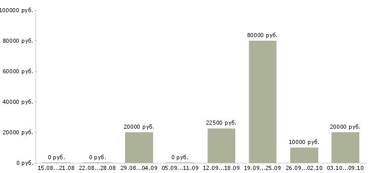 Вакансии дистанционно на дому в Самаре - Медиана зарплат дистанционно на дому в Самаре за 2 месяца