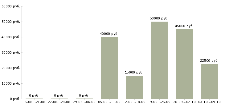 Вакансии дистанционный менеджер Нижний новгород - Медиана зарплат дистанционный менеджер Нижний новгород за 2 месяца