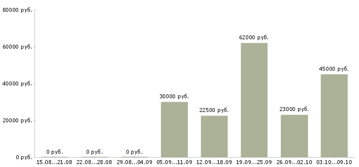 Вакансии зарабатываем дополнительно в Калининграде - Медиана зарплат зарабатываем дополнительно в Калининграде за 2 месяца
