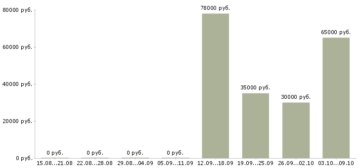 Вакансии инженер по техническому надзору Башкортостан - Медиана зарплат инженер по техническому надзору Башкортостан за 2 месяца