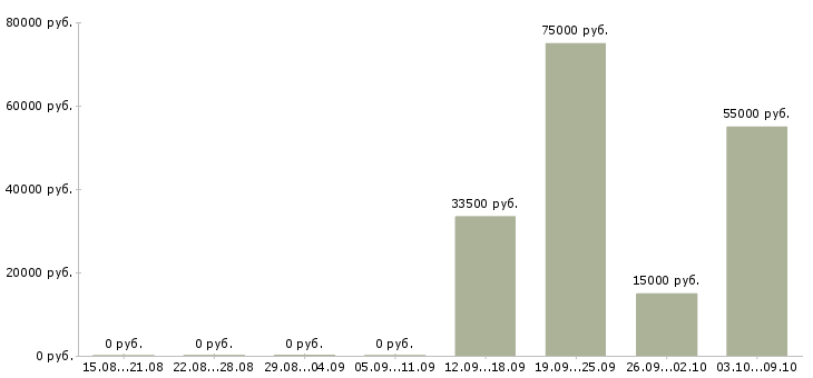 Вакансии инженер строительного контроля в Челябинске - Медиана зарплат инженер строительного контроля в Челябинске за 2 месяца