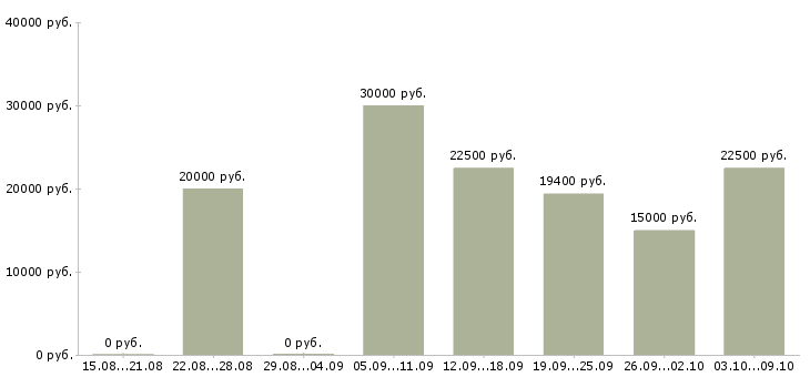 Вакансии информационный сотрудник в Кургане - Медиана зарплат информационный сотрудник в Кургане за 2 месяца