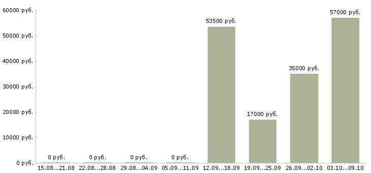 Вакансии кассир вахтой в Чебоксарах - Медиана зарплат кассир вахтой в Чебоксарах за 2 месяца