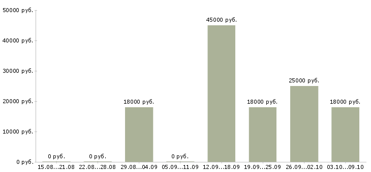 Вакансии кассир с опытом работы в Красноярске - Медиана зарплат кассир с опытом работы в Красноярске за 2 месяца