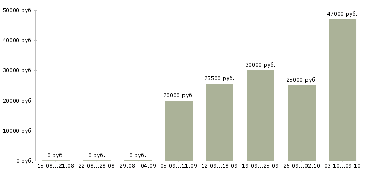 Вакансии коммерческий менеджер в Твери - Медиана зарплат коммерческий менеджер в Твери за 2 месяца