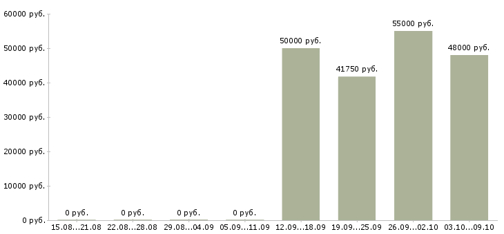 Вакансии комплектовка в Смоленске - Медиана зарплат комплектовка в Смоленске за 2 месяца