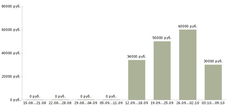 Вакансии комплектовщик с питанием в Иркутске - Медиана зарплат комплектовщик с питанием в Иркутске за 2 месяца