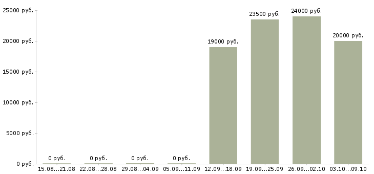 Вакансии консультант на телефон в Оренбурге - Медиана зарплат консультант на телефон в Оренбурге за 2 месяца