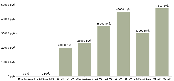 Вакансии консультант по обучению Чечня - Медиана зарплат консультант по обучению Чечня за 2 месяца