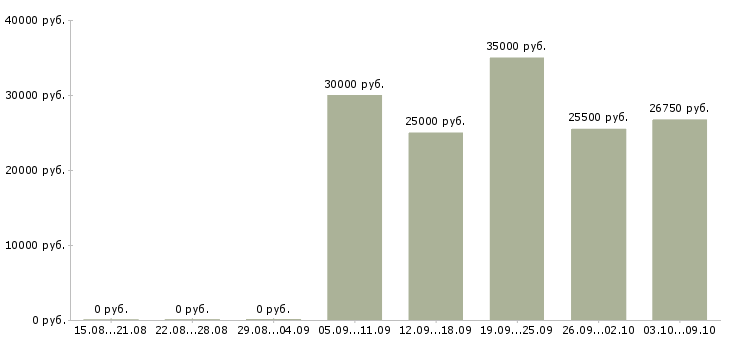 Вакансии консультант по продажам в Зеленограде - Медиана зарплат консультант по продажам в Зеленограде за 2 месяца