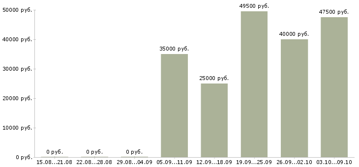 Вакансии консультанты для продаж в Дзержинске - Медиана зарплат консультанты для продаж в Дзержинске за 2 месяца